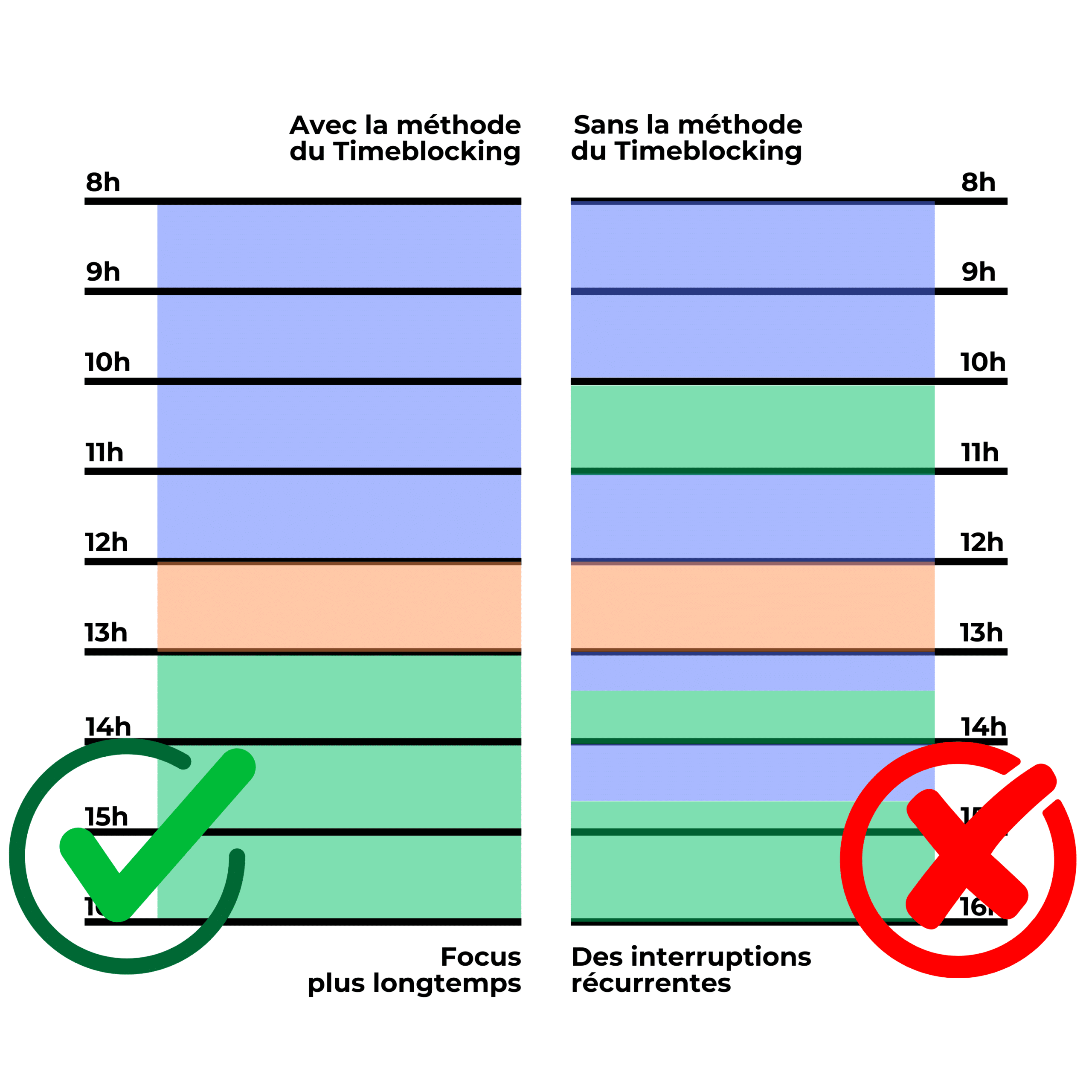 Méthode du timeblocking